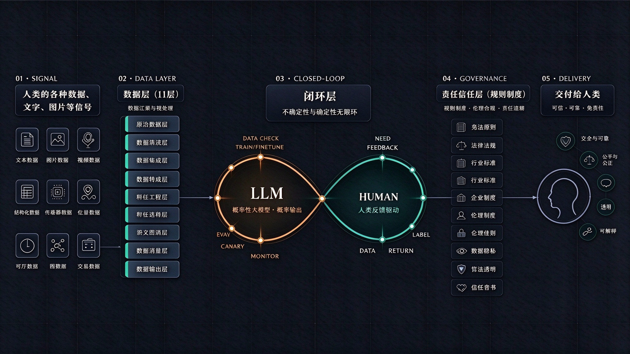 AI 确定性闭环重构体系：从人类信号出发，经数据层（汇聚与预处理）、闭环层（LLM 概率环 × HUMAN 反馈环的 DevOps 双环）、责任信任层（规则制度与伦理合规），最终交付给人类——可信、可靠、可解释