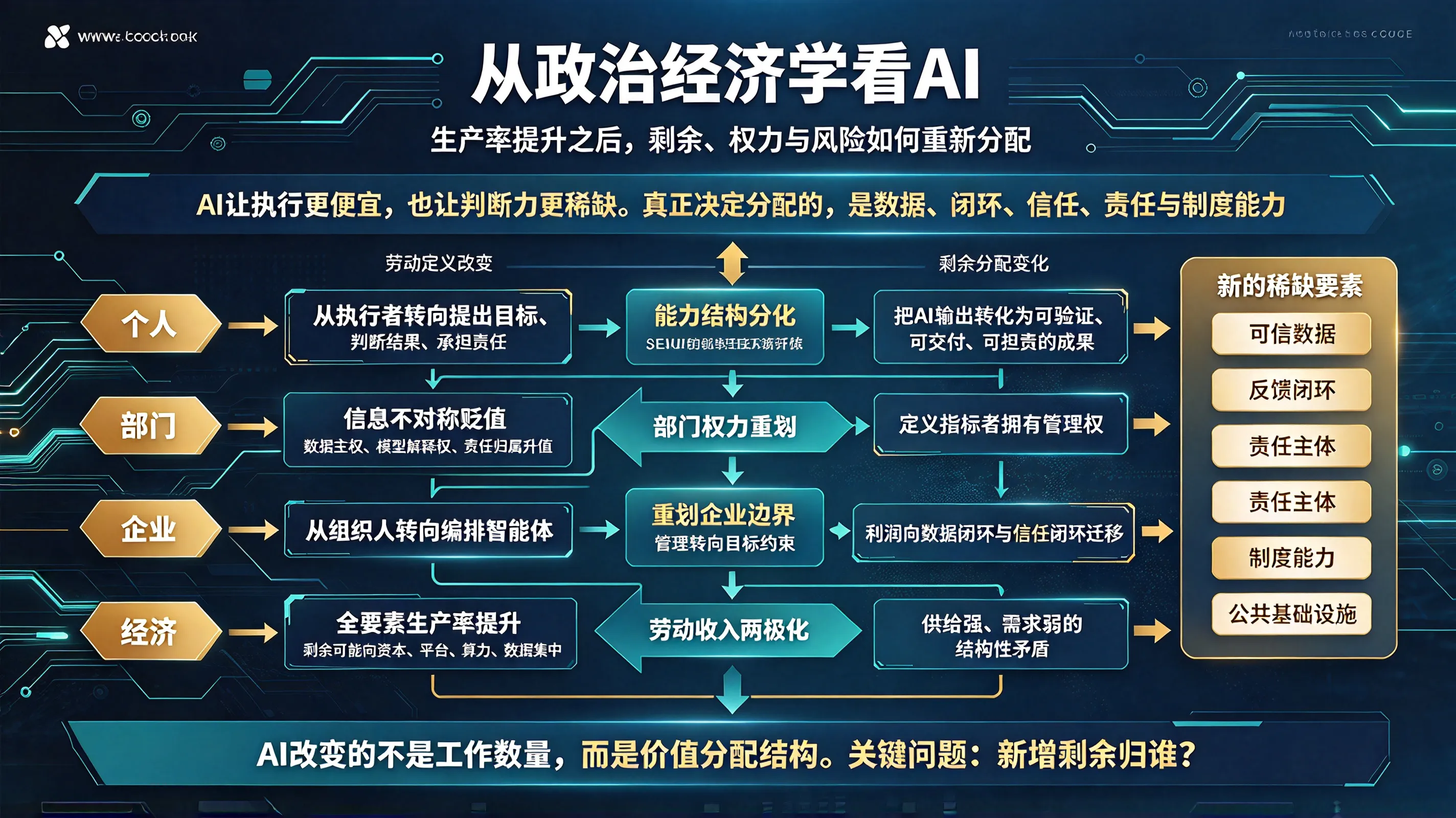 从政治经济学看AI:生产效率提升之后的个人、部门、企业与经济