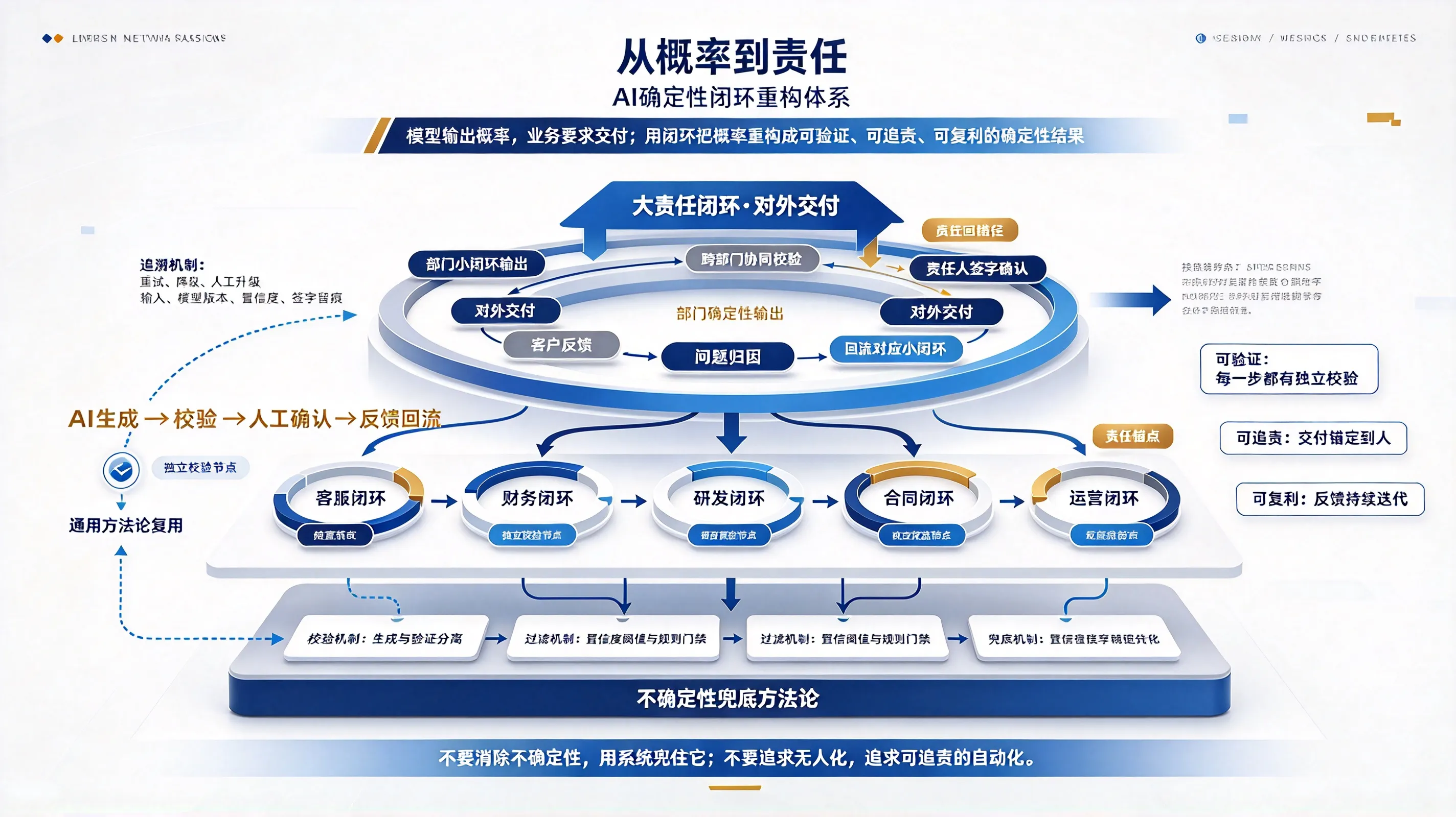 从概率到责任:AI 确定性闭环重构体系