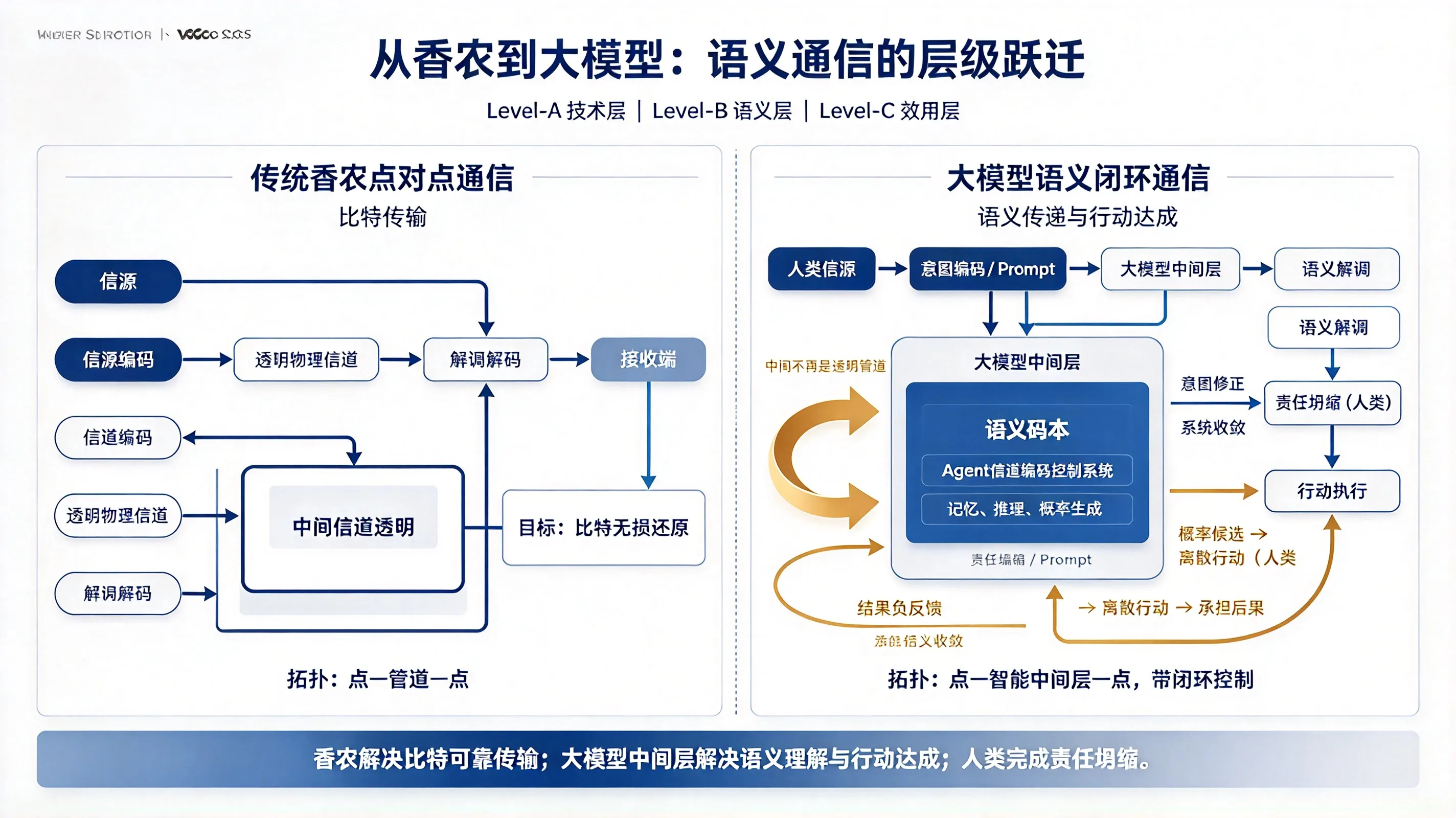 从香农到大模型：语义通信的层级跃迁