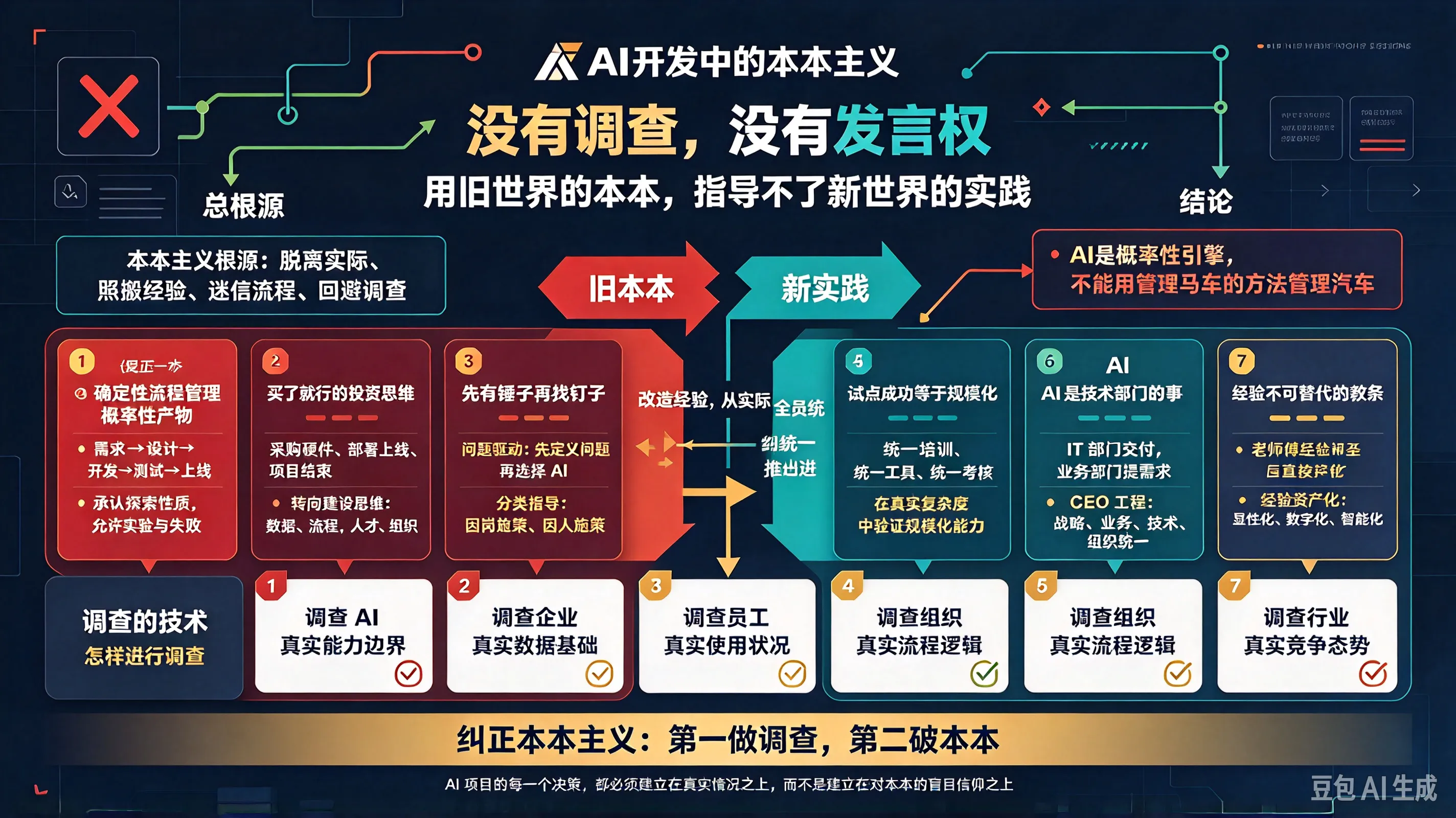 反对 AI 开发中的本本主义:七条罪状与调查的技术