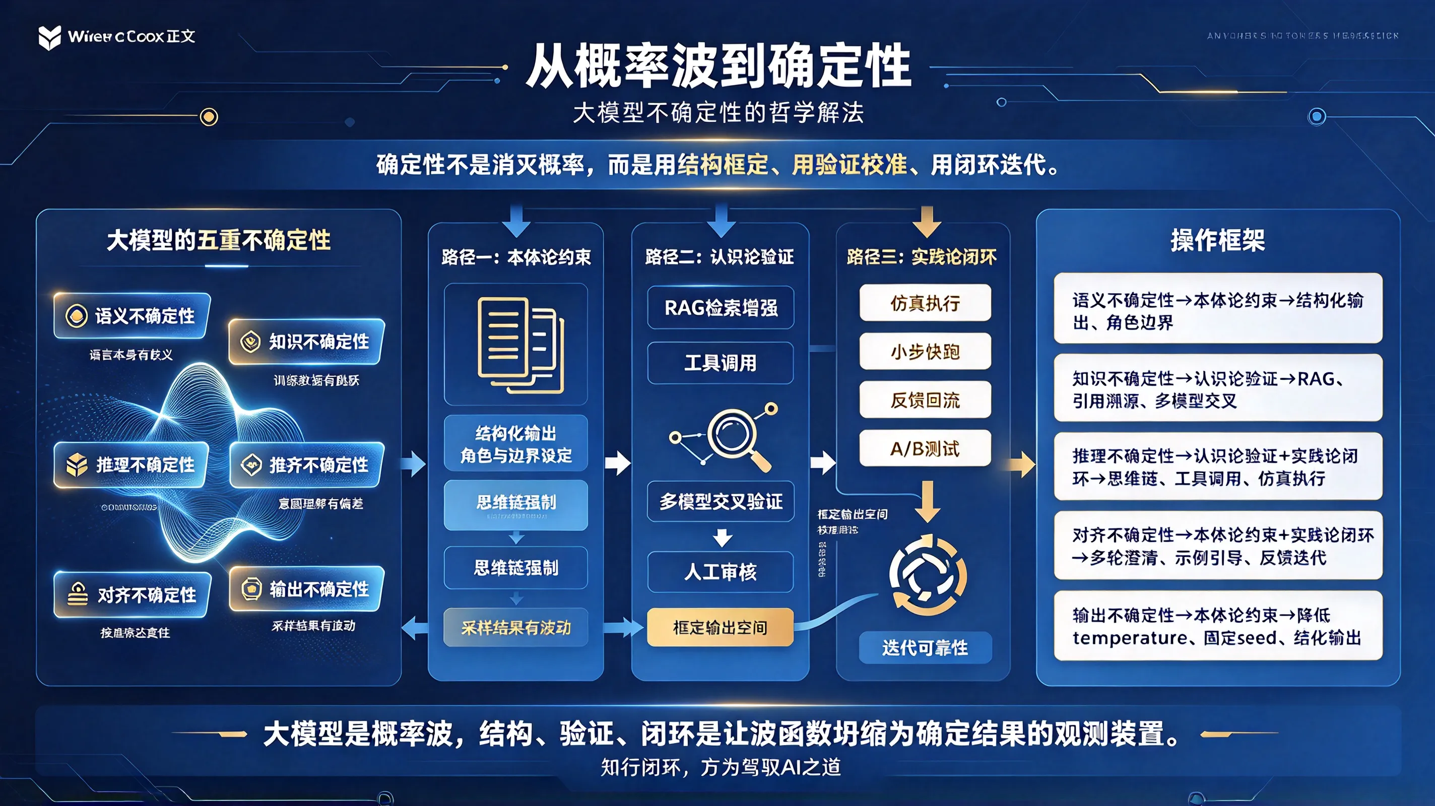 大模型不确定性的哲学解法