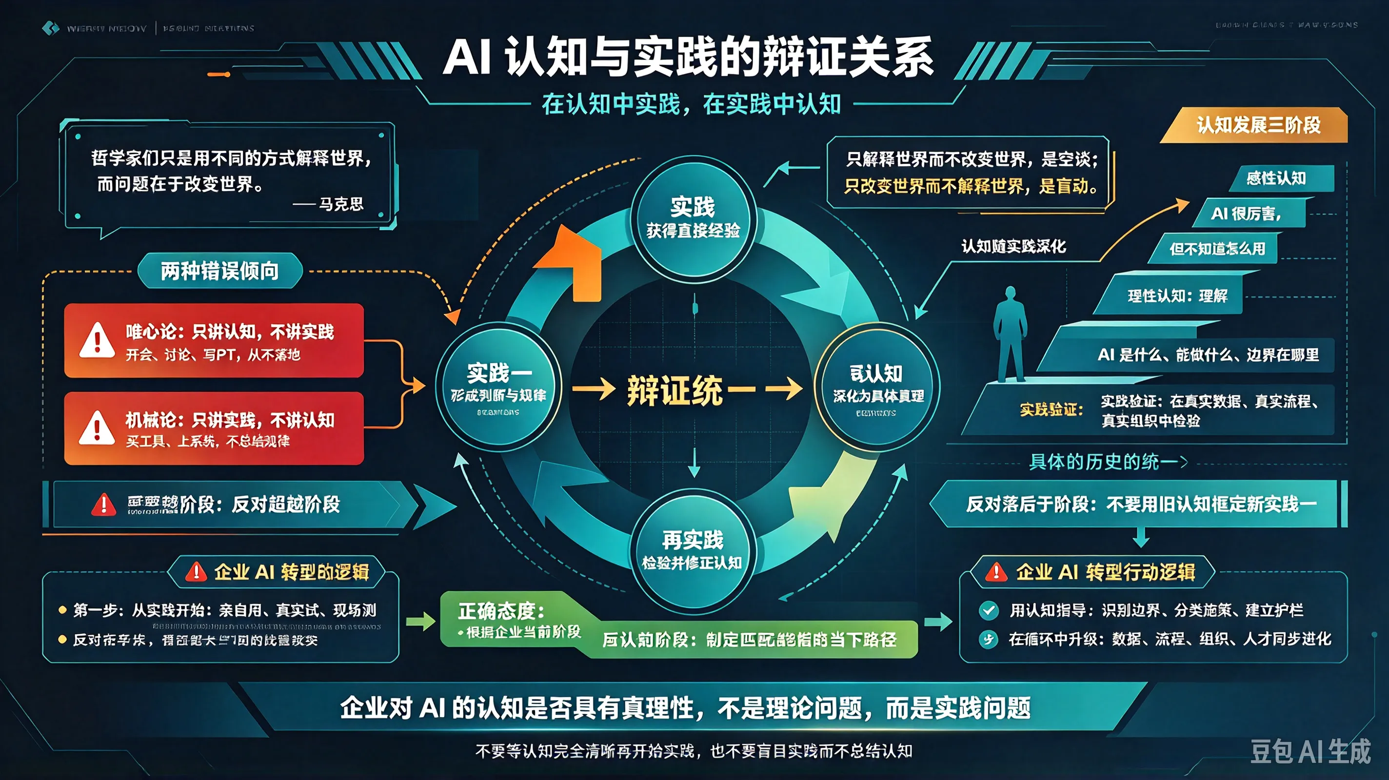 论 AI 认知与实践:认知与实践的辩证运动