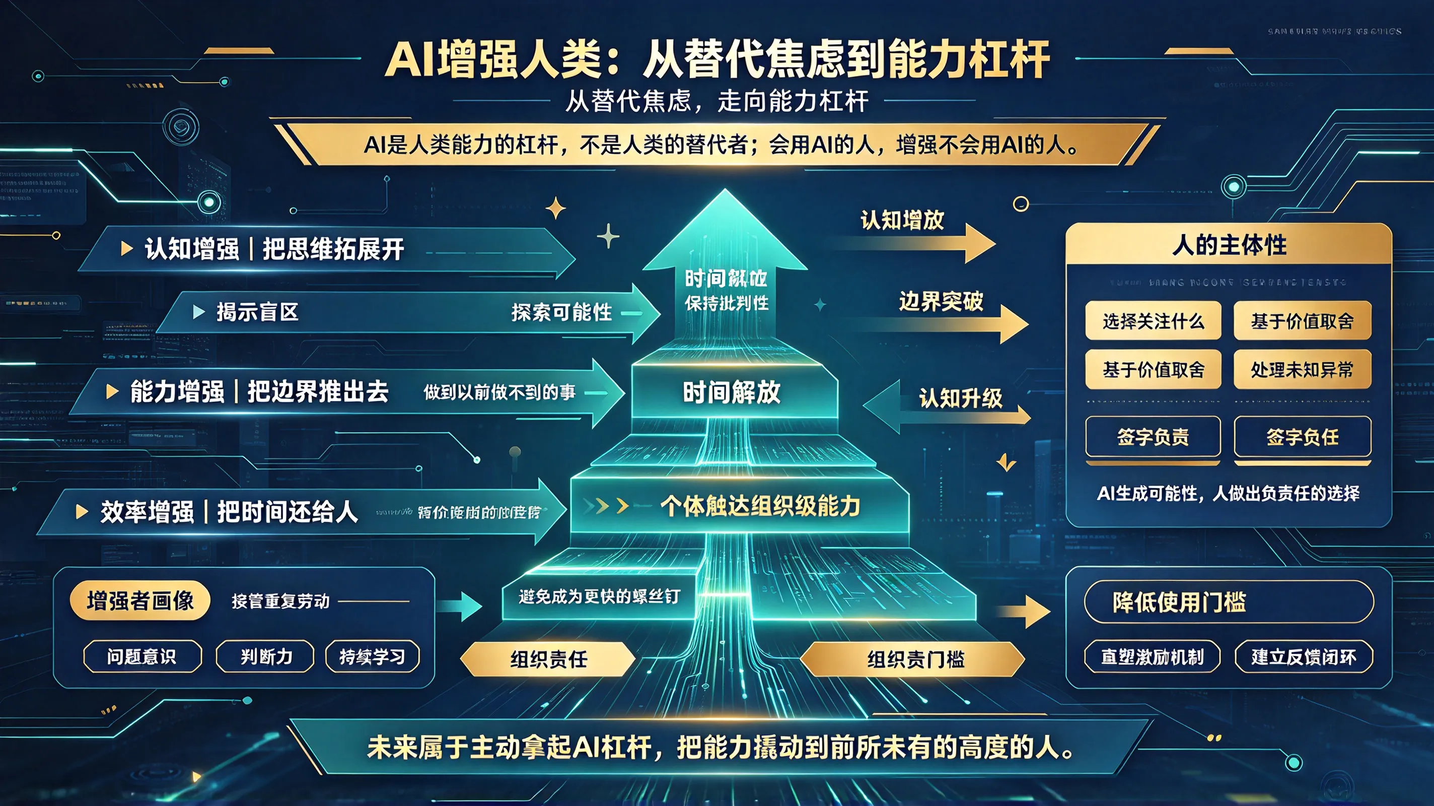 AI增强人类:从"替代焦虑"到"能力杠杆"