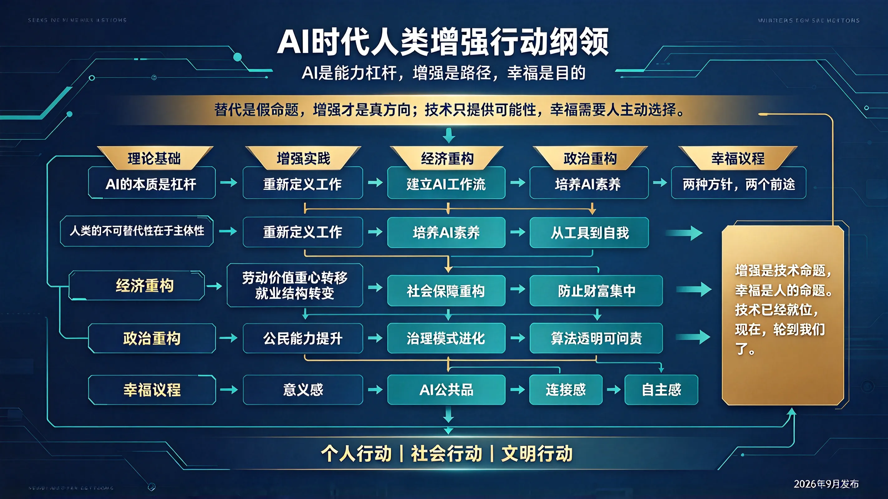 AI时代人类增强行动纲领