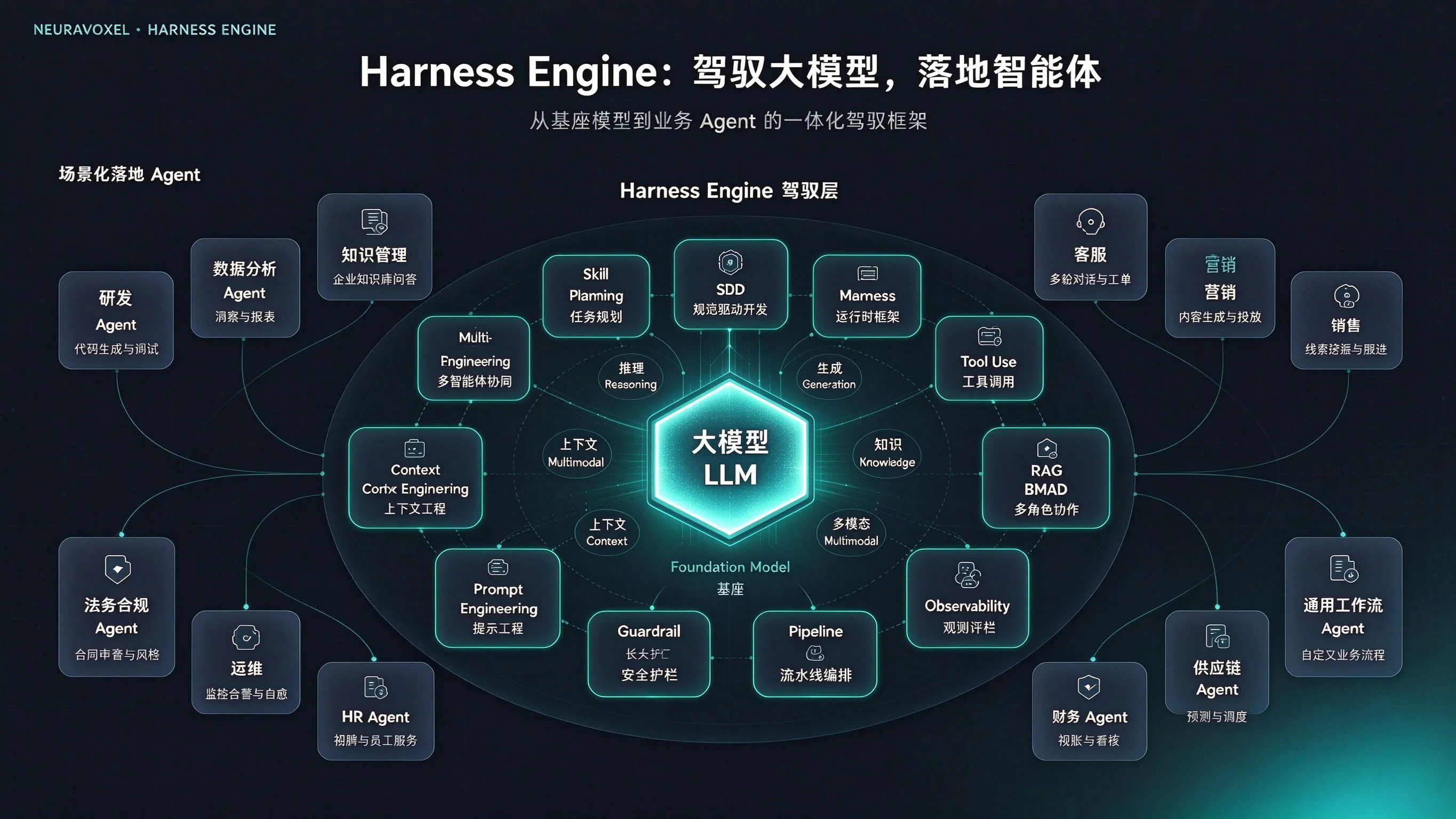 ProbWave Harness 架构图：中心为基座大模型 LLM，外环是 Harness 驾驭层七项能力——Skill Planning 技能规划、SDD 业务约束建模、Harness 标准化执行容器、Tool Use 工具调用、RAG-BMAD 知识库注入、Guardrail 护栏检测、Pipeline 流水线编排与 Observability 链条可观测；最外层向下落到研发、法务合同、客服工单、销售、财务报销、供应链、HR、运维等场景 Agent，右侧对比传统面向对象开发范式与 LLM 时代的 SDD 范式。